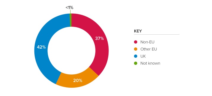 Where do postgraduate researchers in the UK come from?